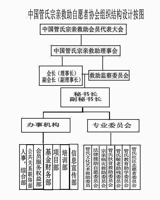 中国管氏宗亲救助自愿者协会组织结构设计草案